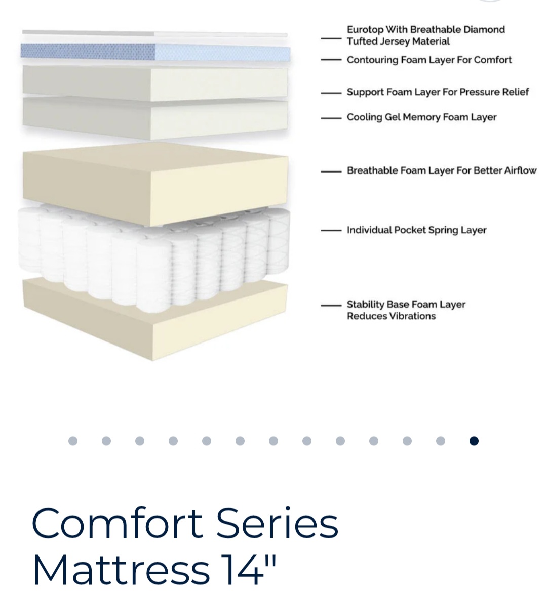Sleeptone Comfort Series 14" Hybrid Mattress 3 Sleeptone Comfort Series 14" Hybrid Mattress info graphic